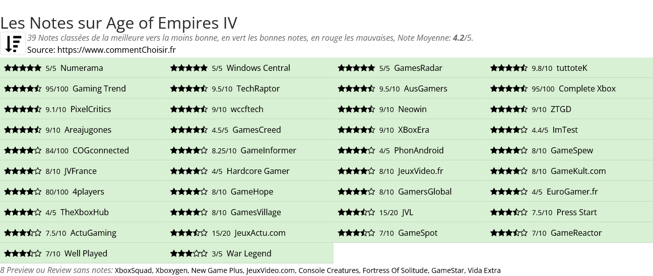 Ratings Age of Empires IV