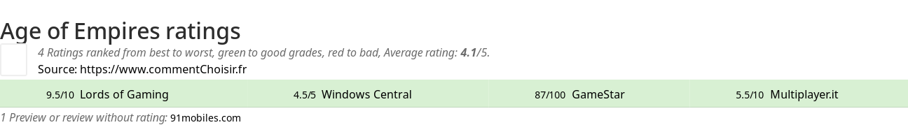 Ratings Age of Empires