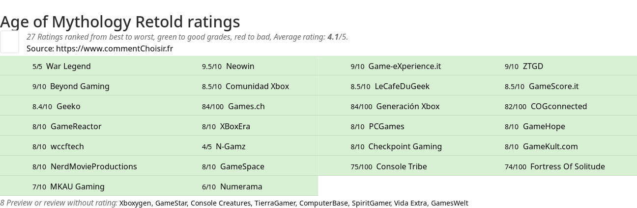 Ratings Age of Mythology Retold