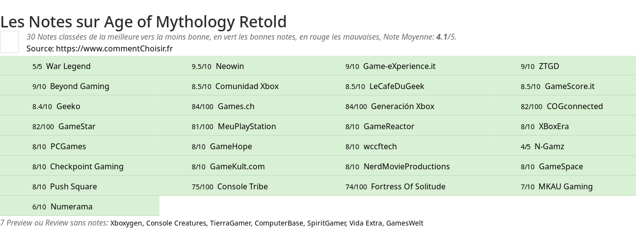 Ratings Age of Mythology Retold
