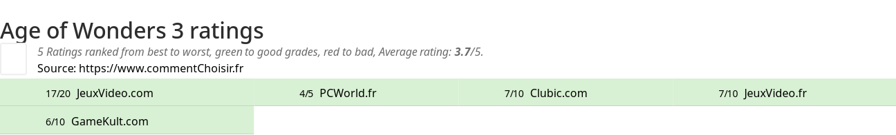 Ratings Age of Wonders 3