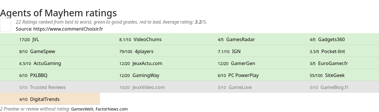 Ratings Agents of Mayhem