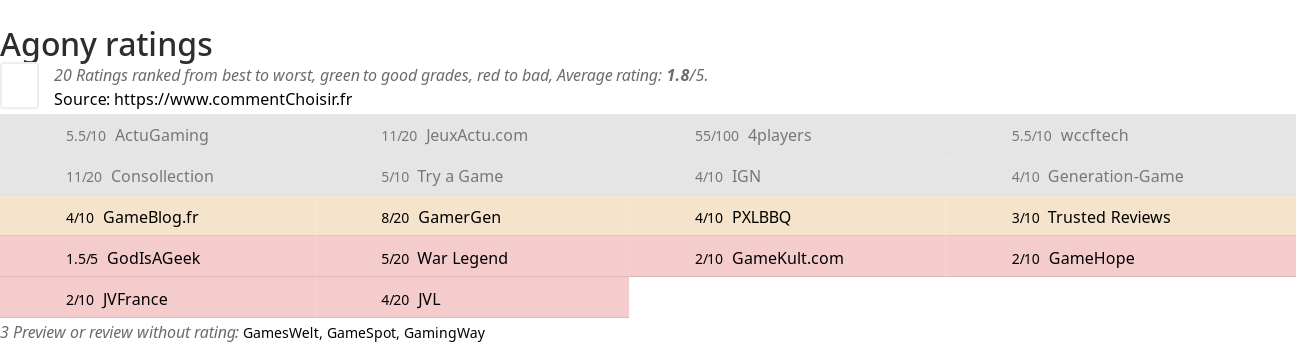 Ratings Agony