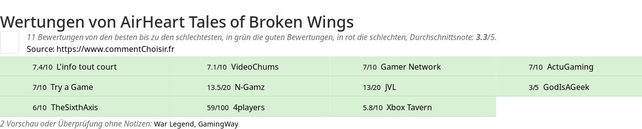 Ratings AirHeart Tales of Broken Wings