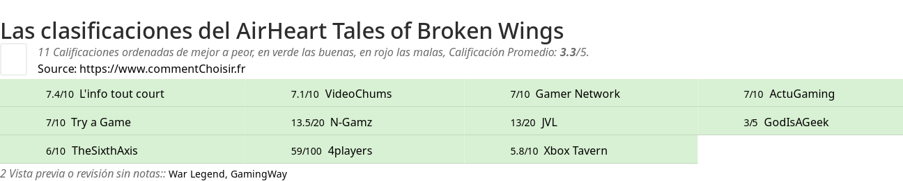 Ratings AirHeart Tales of Broken Wings