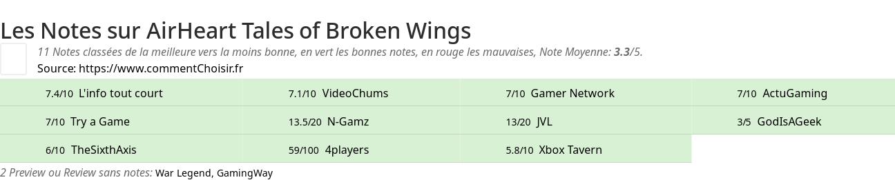 Ratings AirHeart Tales of Broken Wings