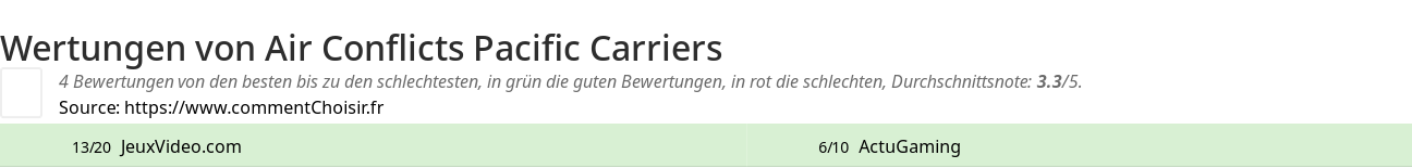 Ratings Air Conflicts Pacific Carriers