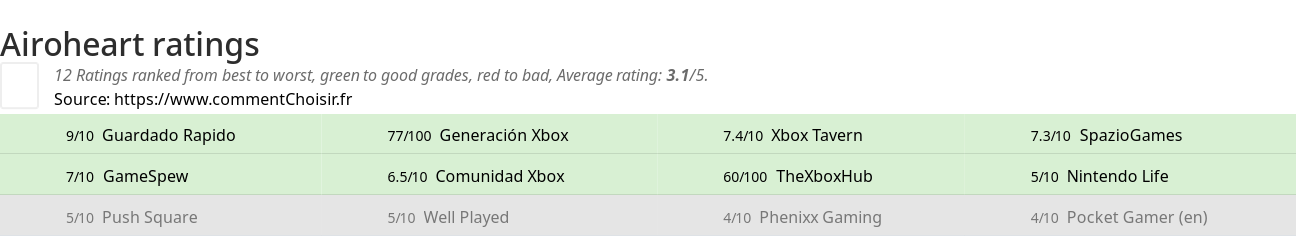 Ratings Airoheart