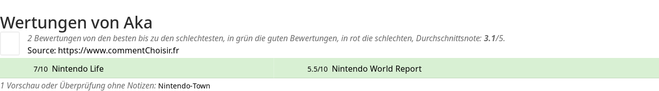 Ratings Aka