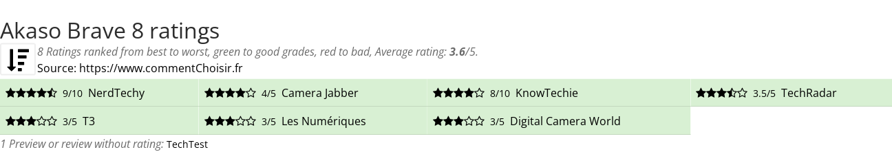 Ratings Akaso Brave 8