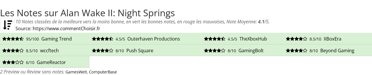 Ratings Alan Wake II: Night Springs