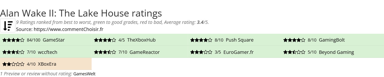 Ratings Alan Wake II: The Lake House