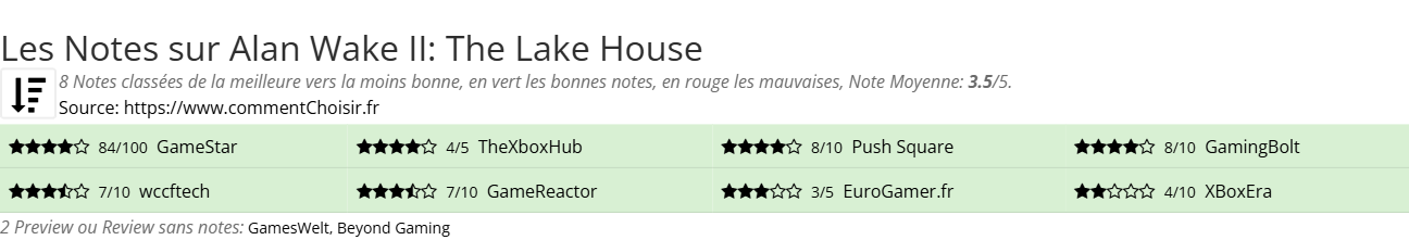 Ratings Alan Wake II: The Lake House