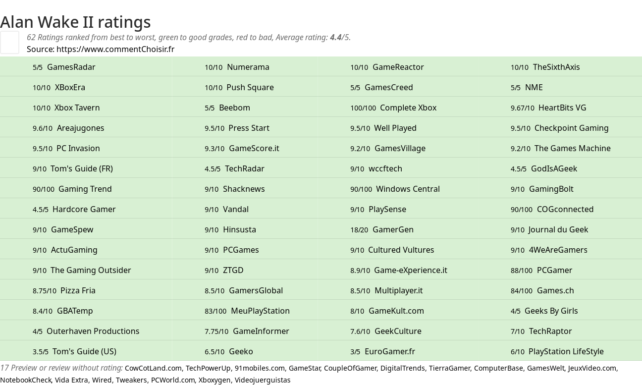 Ratings Alan Wake II