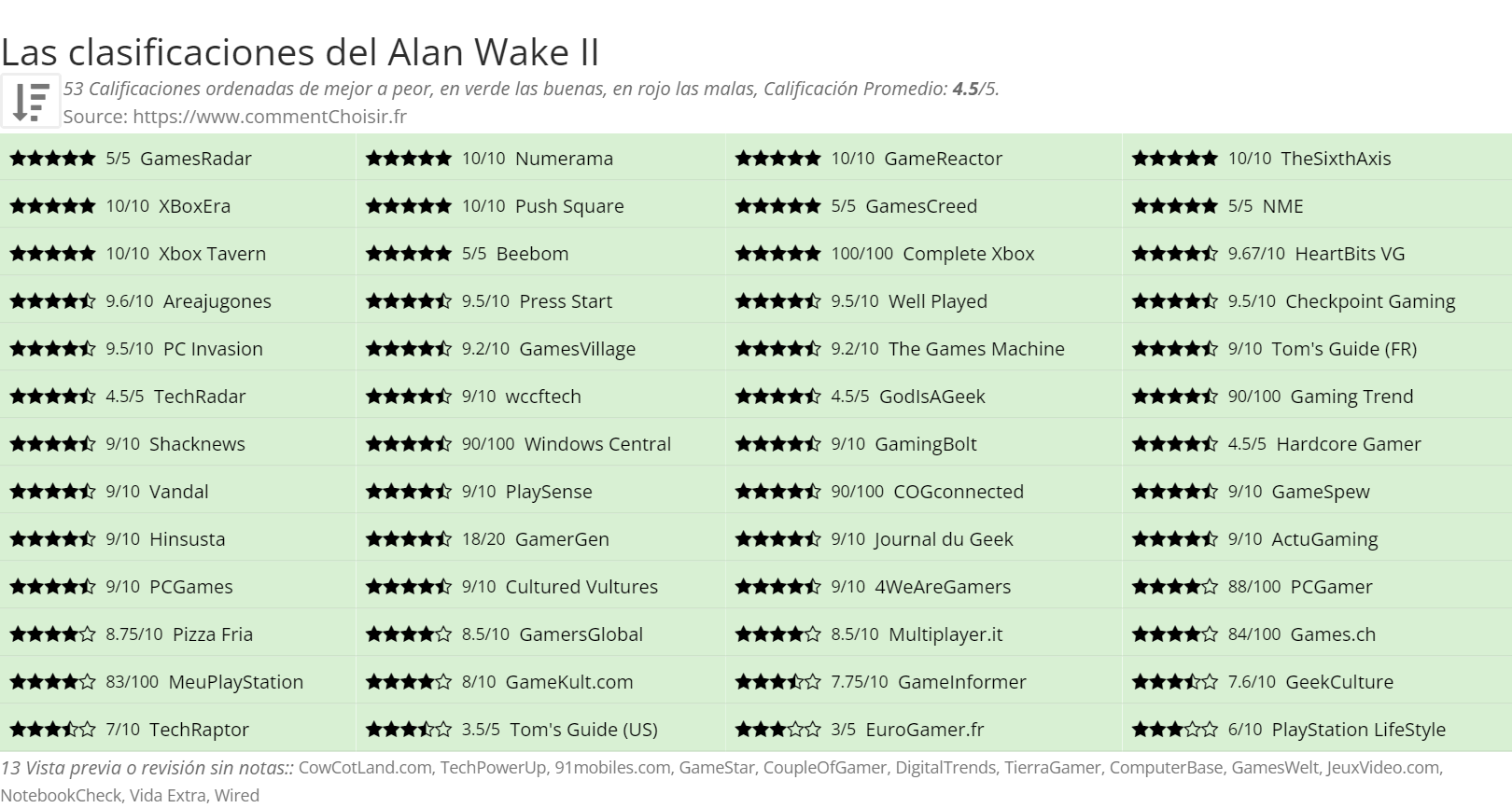 Ratings Alan Wake II