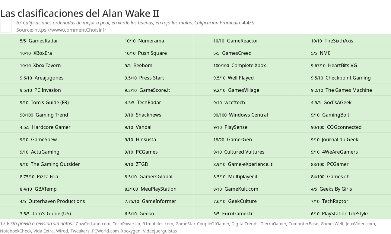 Ratings Alan Wake II