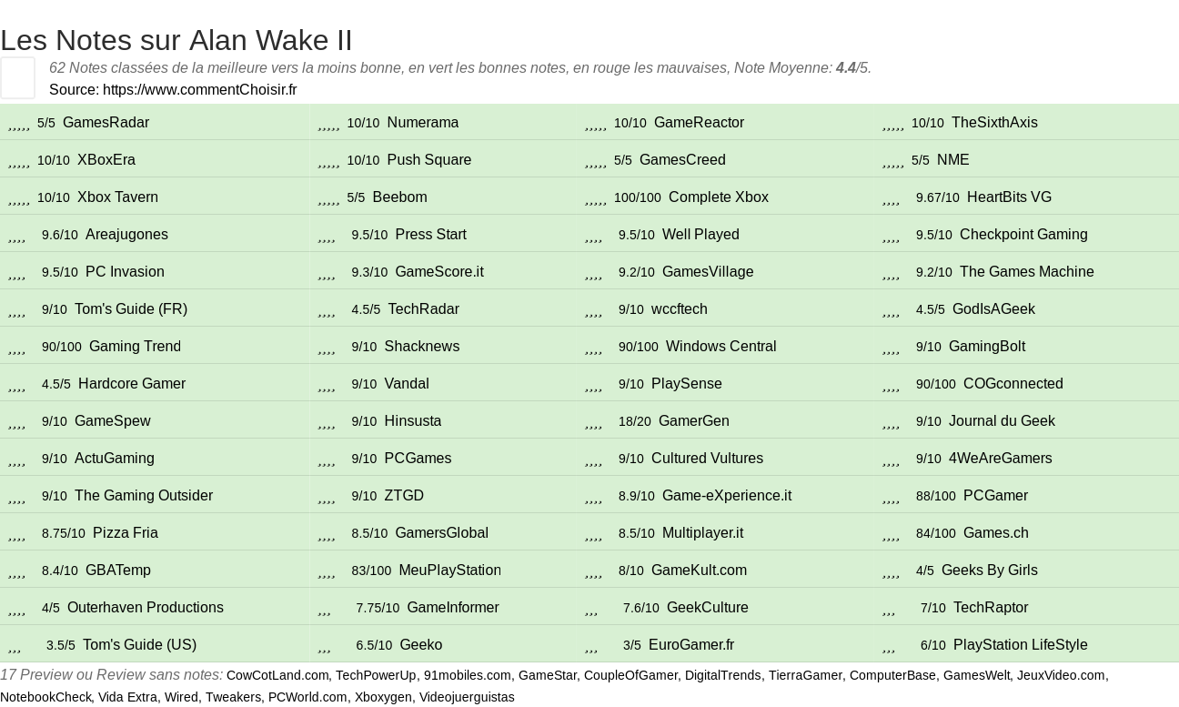 Ratings Alan Wake II