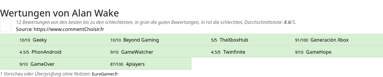 Ratings Alan Wake