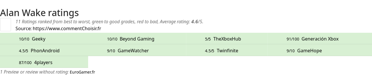 Ratings Alan Wake