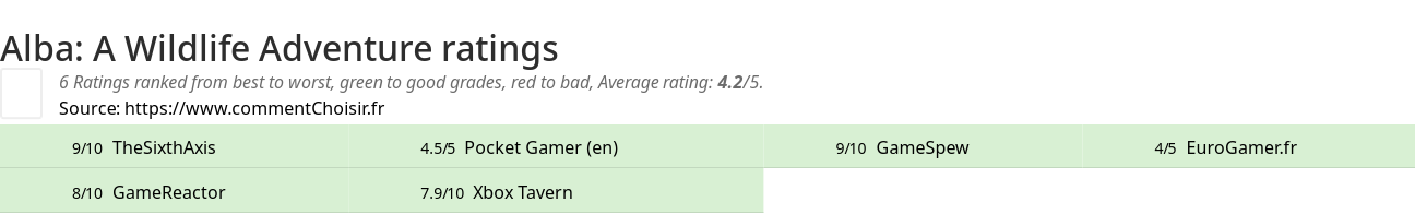 Ratings Alba: A Wildlife Adventure