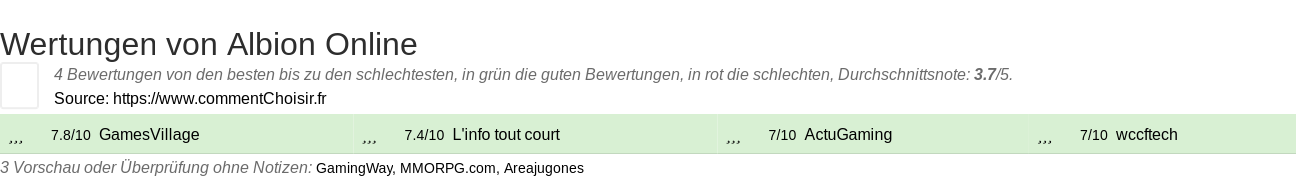 Ratings Albion Online