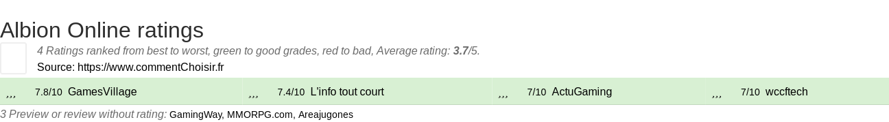 Ratings Albion Online