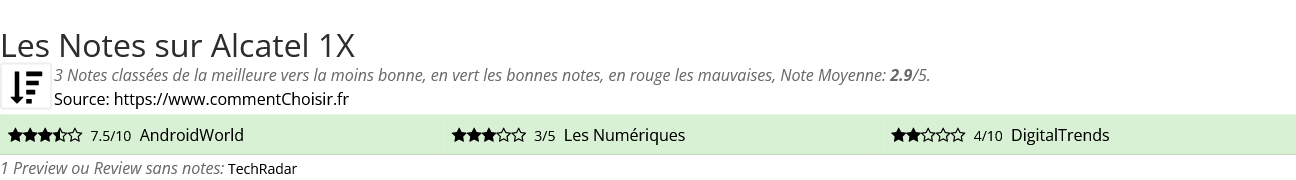 Ratings Alcatel 1X
