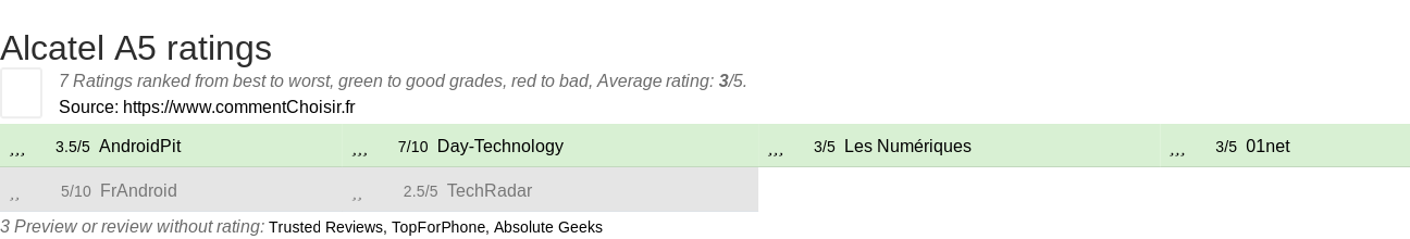 Ratings Alcatel A5