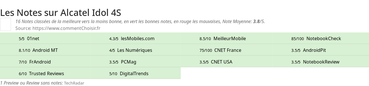 Ratings Alcatel Idol 4S