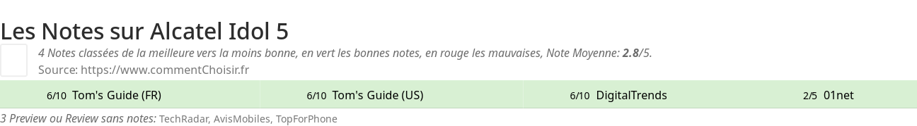Ratings Alcatel Idol 5