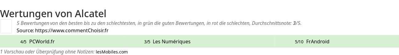Ratings Alcatel