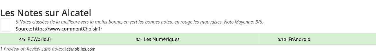 Ratings Alcatel