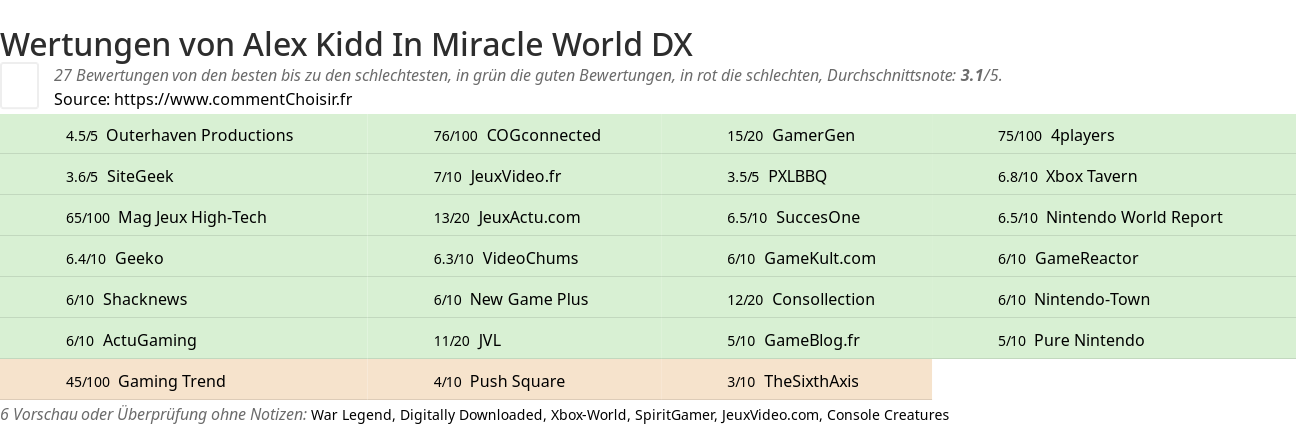 Ratings Alex Kidd In Miracle World DX