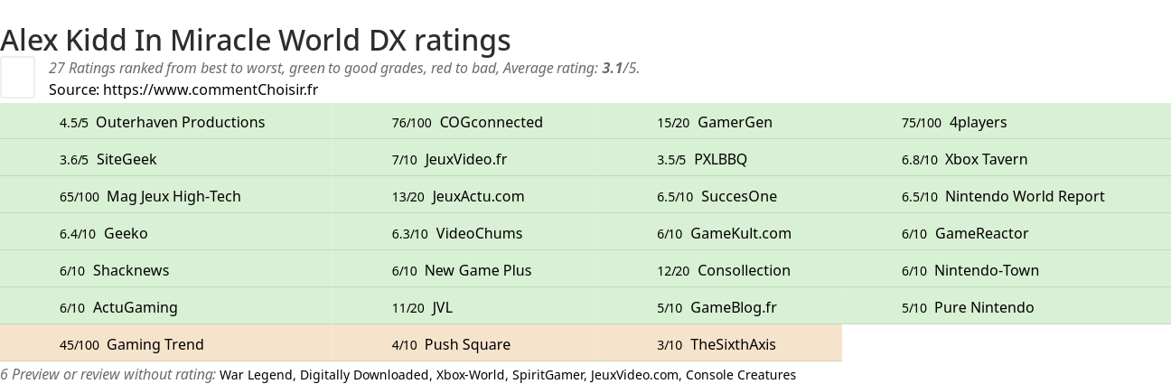 Ratings Alex Kidd In Miracle World DX