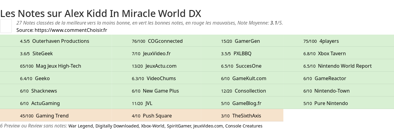 Ratings Alex Kidd In Miracle World DX