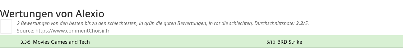 Ratings Alexio