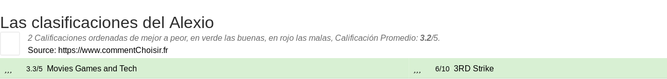 Ratings Alexio