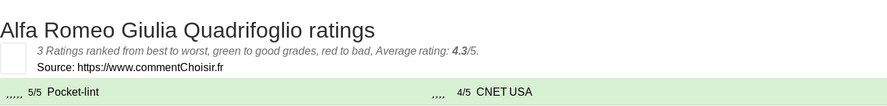 Ratings Alfa Romeo Giulia Quadrifoglio