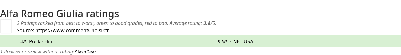 Ratings Alfa Romeo Giulia