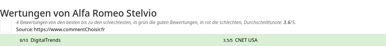 Ratings Alfa Romeo Stelvio