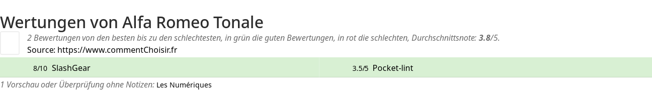 Ratings Alfa Romeo Tonale