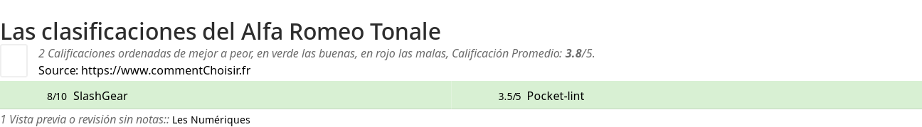 Ratings Alfa Romeo Tonale