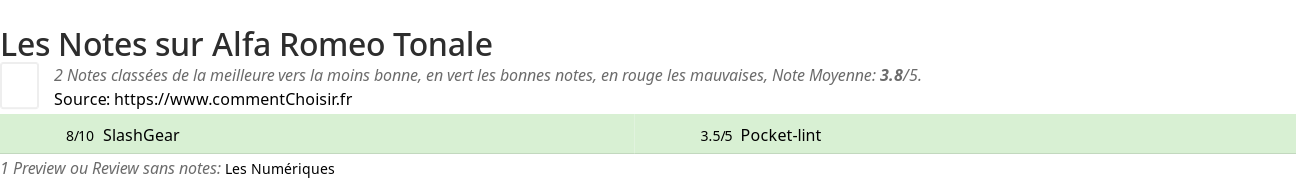 Ratings Alfa Romeo Tonale