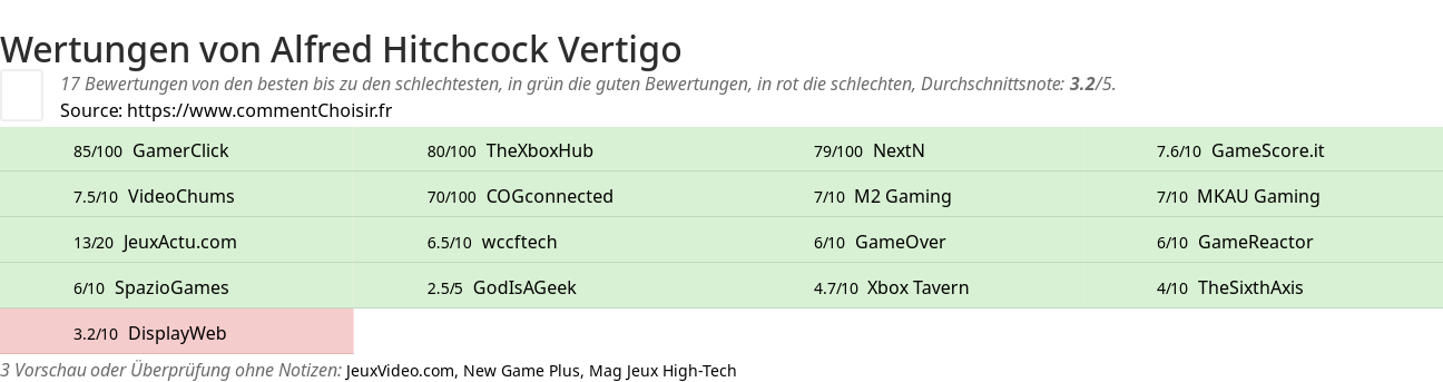 Ratings Alfred Hitchcock Vertigo