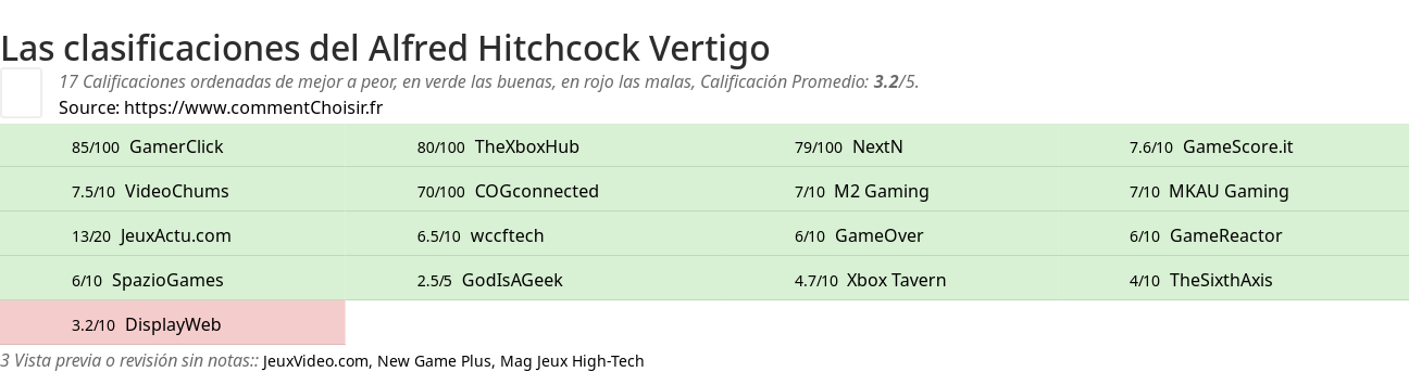 Ratings Alfred Hitchcock Vertigo