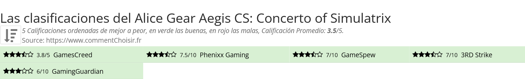 Ratings Alice Gear Aegis CS: Concerto of Simulatrix