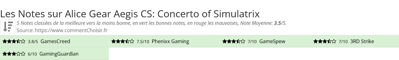 Ratings Alice Gear Aegis CS: Concerto of Simulatrix