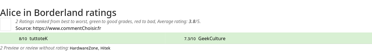 Ratings Alice in Borderland