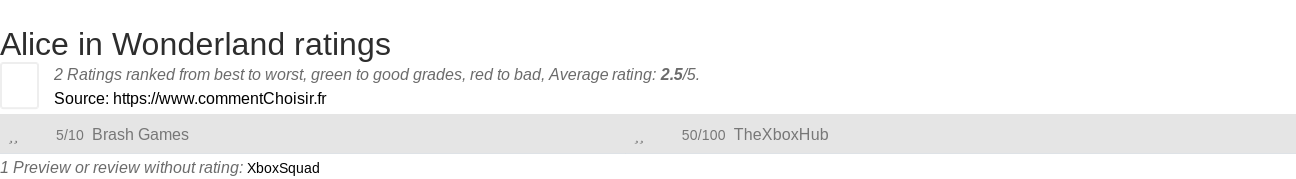 Ratings Alice in Wonderland