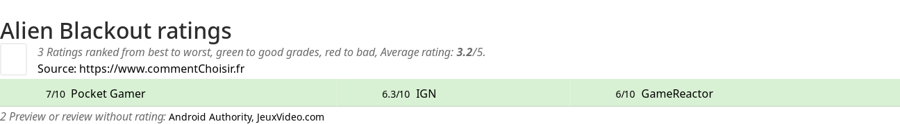 Ratings Alien Blackout